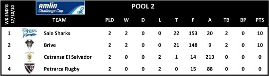 Amlin Challenge Cup Round 2 Pool 2